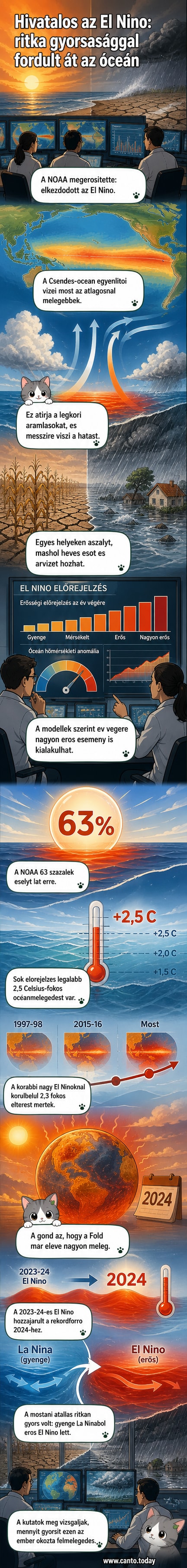A Csendes-óceán egyenlítői övezetének hőtérképe, amely melegebb vízfelületet mutat az El Niño jelenség hatására, légköri áramlásokkal kiegészítve.