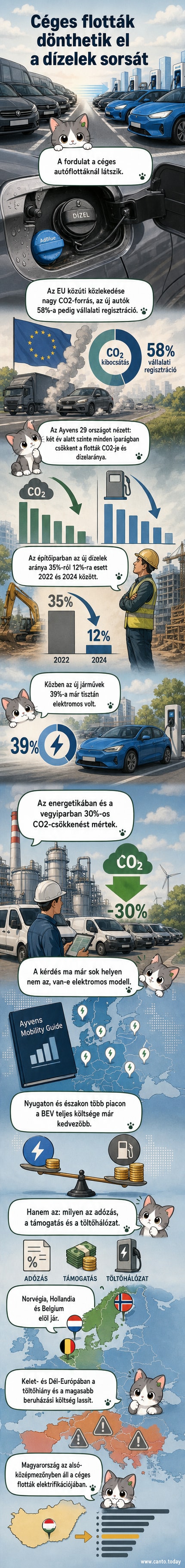 Egy üres dízelautó parkolóhely mellett áll egy új elektromos autó, a háttérben töltőállomásokkal, Európa-térkép látható a falon, amelyen különböző színek jelzik az elektromos átállás szintjét országonként.