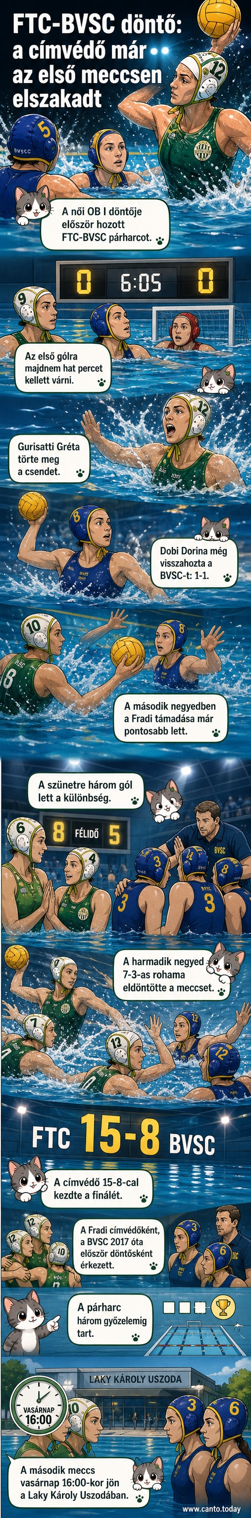 Ferencváros és BVSC játékosok vízilabdázni a döntő első mérkőzésén, a zöld-fehér mezben játszó csapat épp egy gólt szerzett.