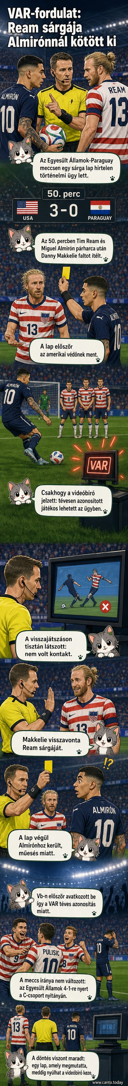 Focisták egy vb-meccsen, a játékvezető épp a videóbírót konzultálja, miközben a képernyőn látszik a tévesen azonosított játékos jelenete.