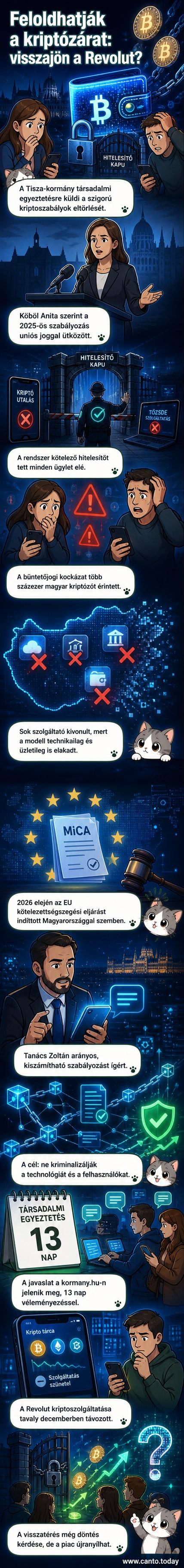 Digitális pénzérmék és blokklánc-szalagok ábrázolása, hátterében magyar zászló és technológiai ikonok, a kriptopiac újraindulását szimbolizálva