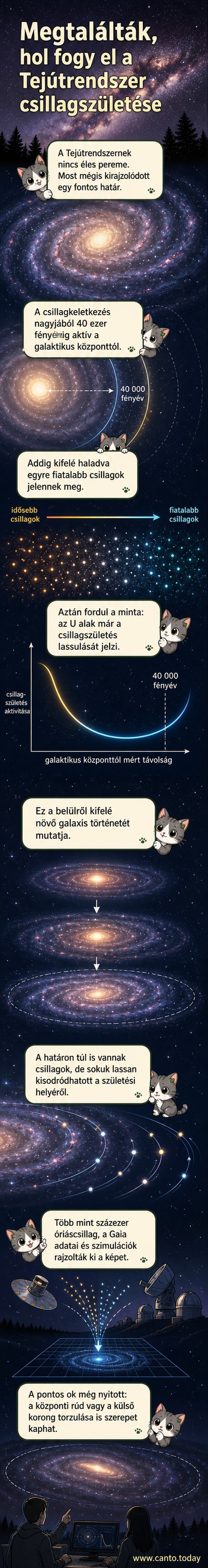 A Tejútrendszer látható központjából kifelé haladó spirálkarok, egy jelölt határvonalon túl egyre ritkább csillagokkal, ahol a csillagkeletkezés leáll.