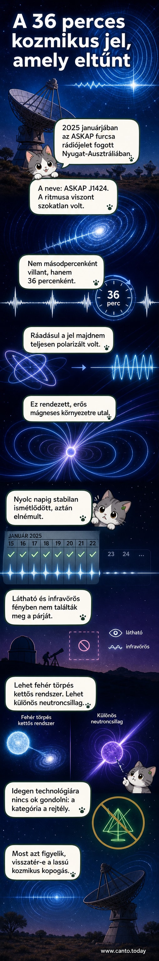 Sötét égbolt alatt ausztrál rádiótányérok néznek felfelé, középen a rejtélyes ASKAP J1424 jelének polarizált hulláma világít