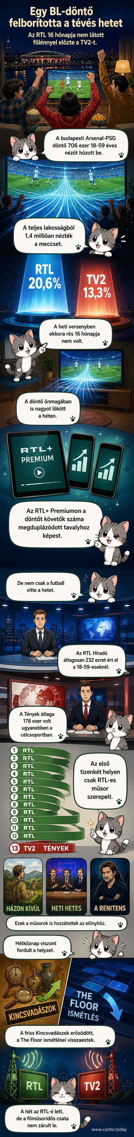 Két televíziós képernyő: az egyiken BL-döntő élő közvetítés, a másikon nézettségi grafikon, az RTL vezet