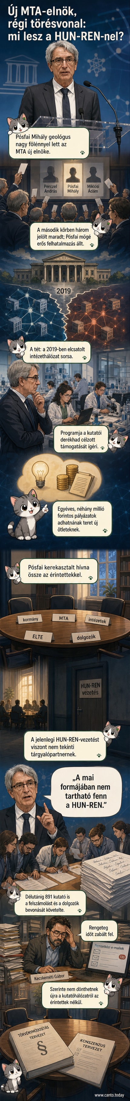 MTA új elnöke, Pósfai Mihály, sajtótájékoztatóján a kutatóhálózat újraszervezéséről beszél, hátterében kutatók és intézmények jelképes ábrázolása.