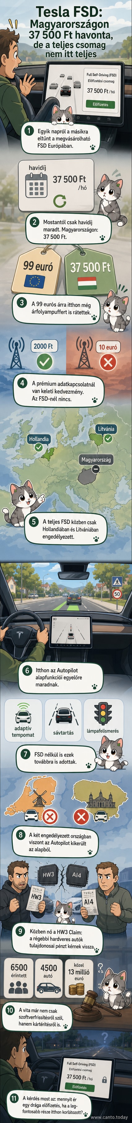 Egy Tesla autó vezetőüléséből készült illusztráció, ahol a kormány mögött ülő sofőr helyett egy üres ülés látható, a műszerfalon pedig a 'Full Self-Driving' felirat és egy magas havidíj, 37 500 Ft jelölve.