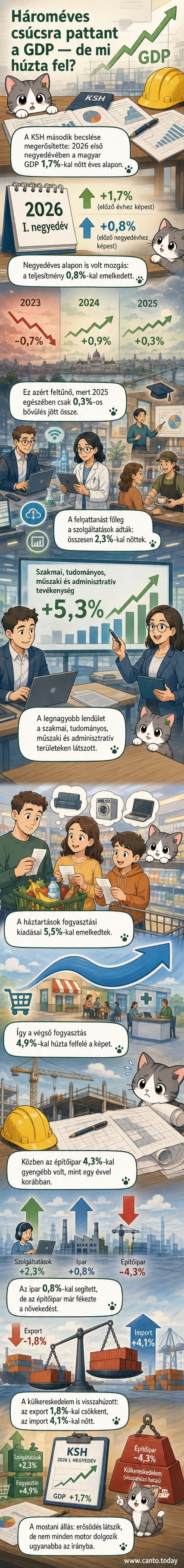 Magyarország GDP-növekedése 2026 első negyedévében, grafikonon a szolgáltatások dominanciája és az építőipar visszaesése látható