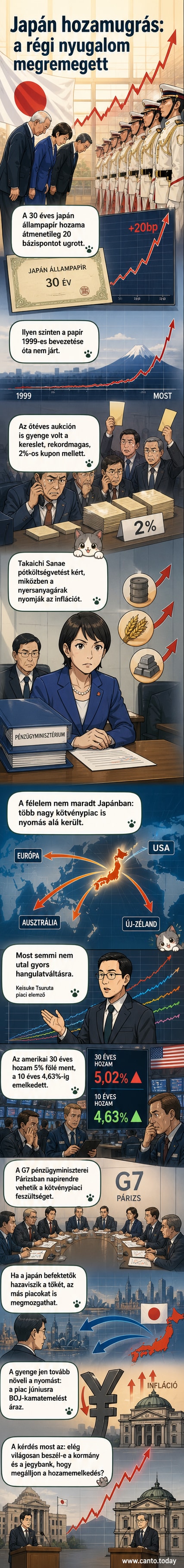 Japán állampapírok hozamának grafikonja, amely évtizedes csúcsra emelkedett, piros nyíllal jelezve az ugrást