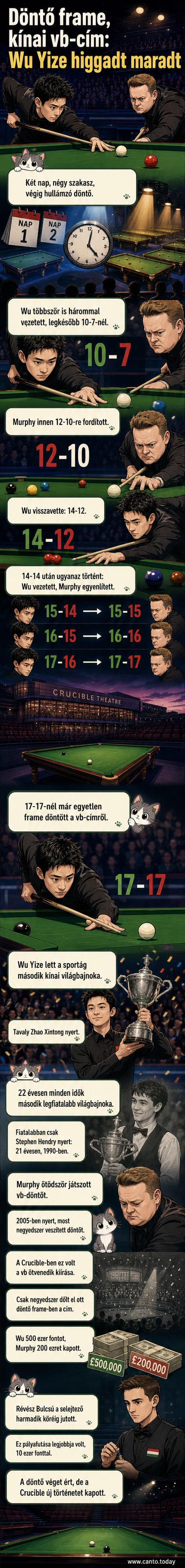 Snookerjátékos, Wu Yize, a Crucible Színházban a győzelem után ökörül a díját, kezében a trófeával, a háttérben tapsoló közönség.