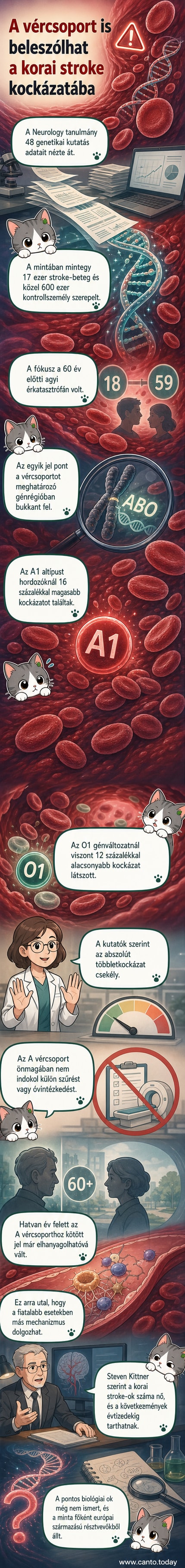 Illusztráció: agyi érkatasztrófát ábrázoló grafikai elemekkel körülötvözött vérsejtek és DNS-spirál