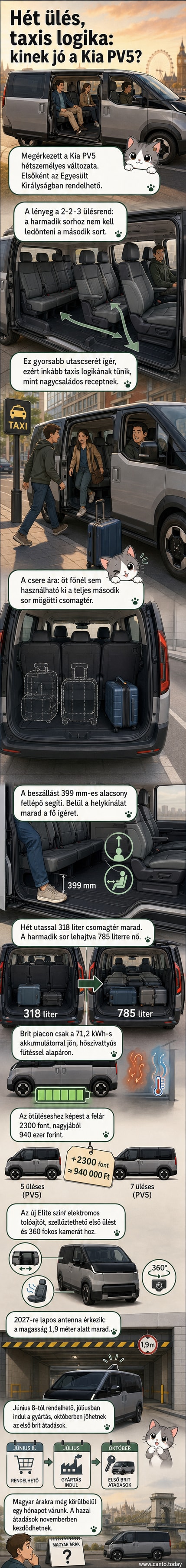 Kia PV5 hétüléses elektromos jármű külső és belső nézete, bemutatva az üléselrendezést és a modern dizájnt.