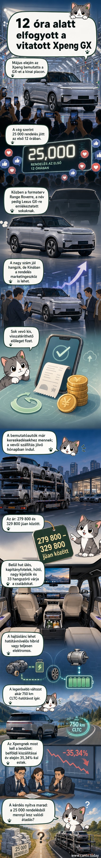 Piros Xpeng GX SUV sorakozik teherautókban, mögöttük bannerrel, amely a „robbanásveszélyes ár” szöveget hirdeti.