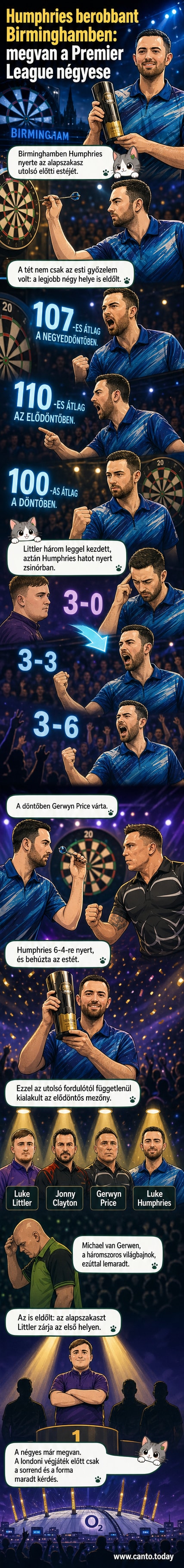 Luke Humphries dartsjátékos dob a célzókörre, miközben a közönség tapsol mögötte. A kép alján felirat: 'Darts Premier League – Elődöntő'.