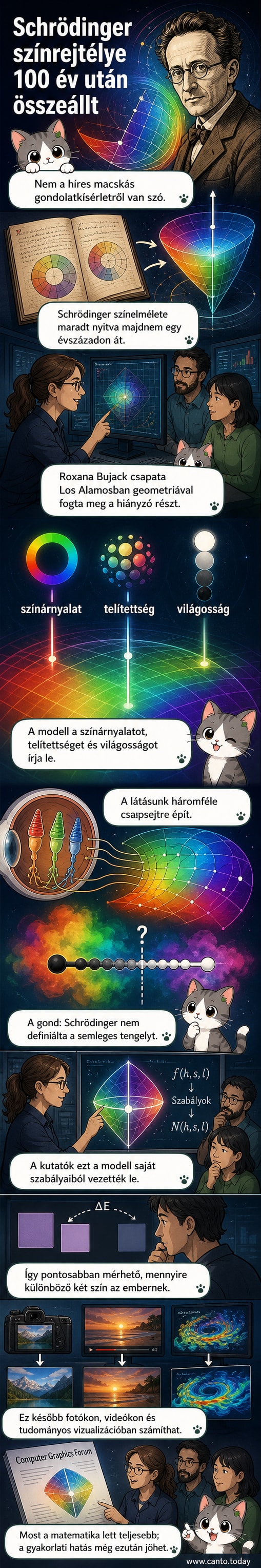 Illusztráció: Schrödinger macskája mellett egy 3D-s színtér ábrázolása, a semleges tengellyel és színkoordinátákkal.
