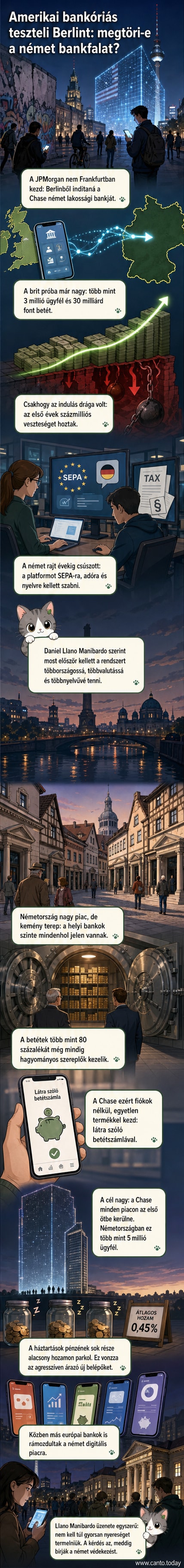 A JPMorgan Chase új irodája egy volt berlini bevásárlóközpontban, modern, üvegfalú térben, ahol munkatársak laptopokon dolgoznak, hátul logóval.