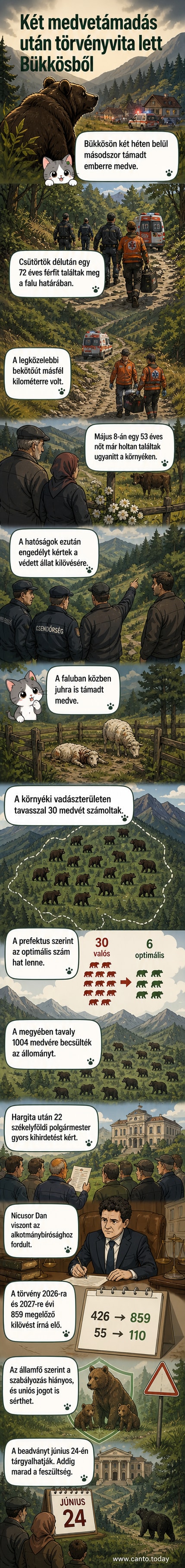 Románia térképe, rajta kiemelve Beszterce-Naszód és Hargita megye, mellettük barnamedve és figyelmeztető ikonok