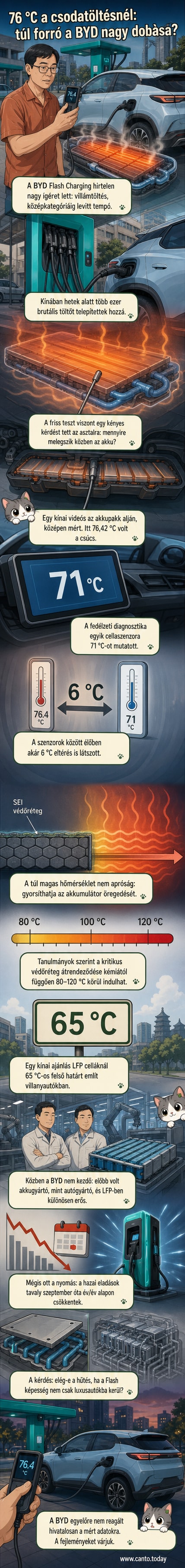 A BYD új Flash Charging technológiájának bemutatása, ahol az akkumulátor hőmérséklete 76°C-ig emelkedik