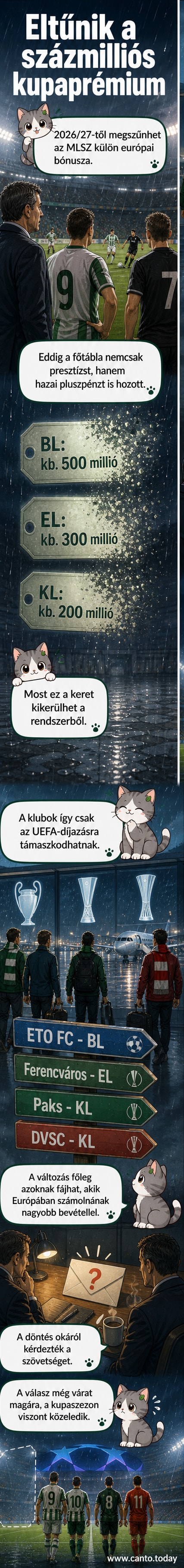 Magyar labdarúgók mezben állnak, hátterükben pénzfeldobás és kupaszimbólumok, jelképezve a pénzügyi támogatás megszűnését az európai szereplésért.