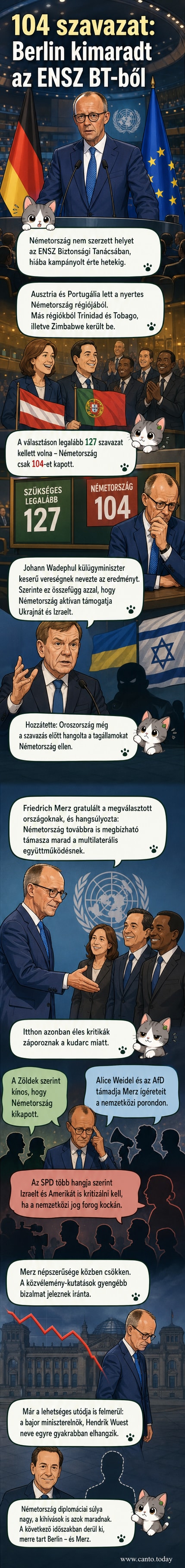 Friedrich Merz német kancellár sajtótájékoztatót tart, mögötte az ENSZ zászlaja és grafikon a szavazási eredményekről