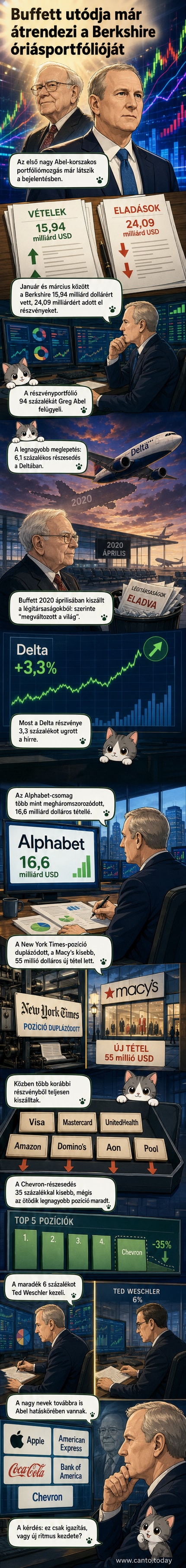 Illusztráció: Greg Abel, a Berkshire Hathaway új vezérigazgatója, tőzsdei grafikonok és részvényikonnok előtt áll.