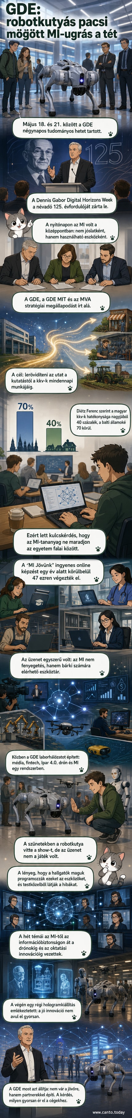 Négylábú robotkutya és diákok a Gábor Dénes Egyetem laborjában, a háttérben digitális kijelzőkkel és drónokkal