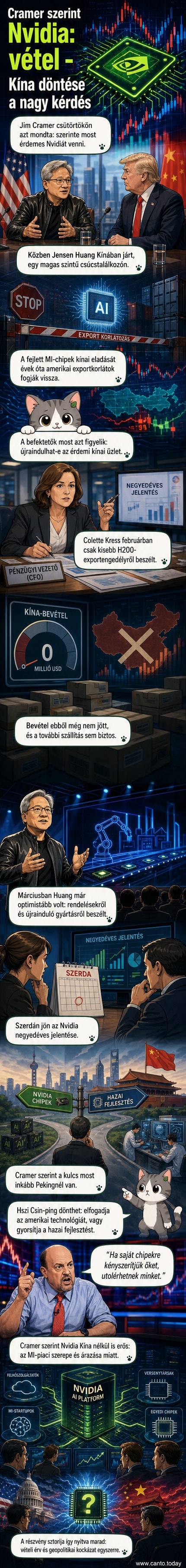 Illusztráció: Jim Cramer és Jensen Huang arcképei mellett Nvidia logó és chipek láthatók, hátterben kínai és amerikai zászlók.