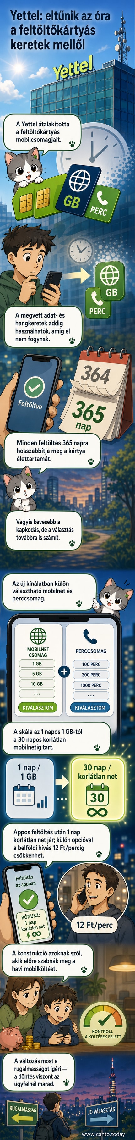 Illusztráció: mobiltelefon képernyőjén Yettel logó és új csomagok ikonjai, körülötte feltöltőkártyák és adatfelhő