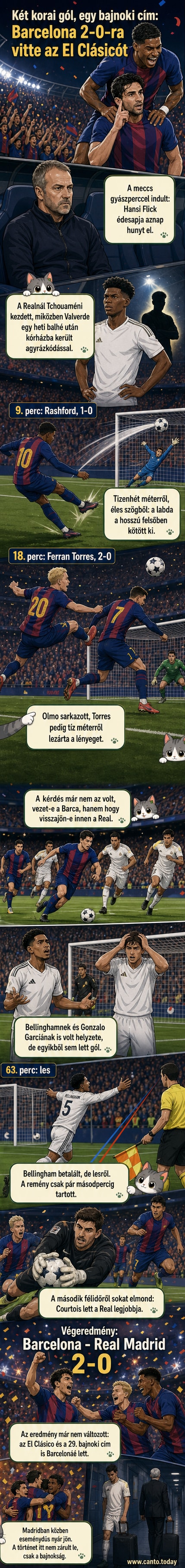 A Barcelona játékosai ünnepelnek a Real Madrid ellen aratott győzelem után, a háttérben a stadion tömve szurkolókkal.