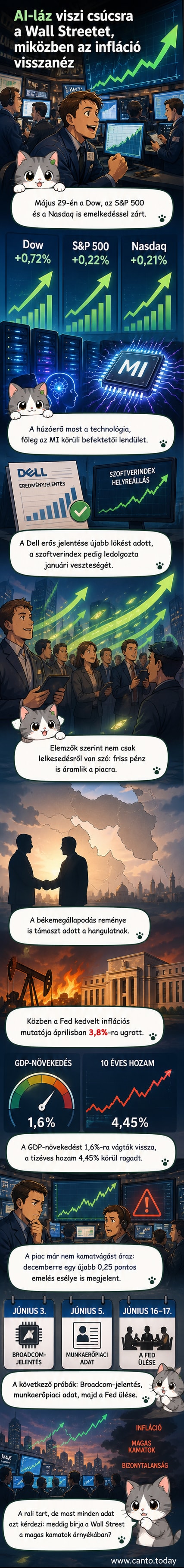 Kereskedők a New York-i tőzsdén, mögöttük a Wall Street ikonikus felirata, monitorokon emelkedő piros és zöld vonaldiagramok