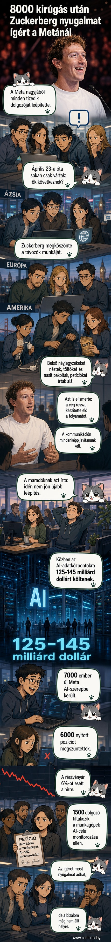 Mark Zuckerberg arcképe mellett Meta dolgozók sziluettjei állnak egy üres irodában, hátterükben AI-adatközpontok képével.