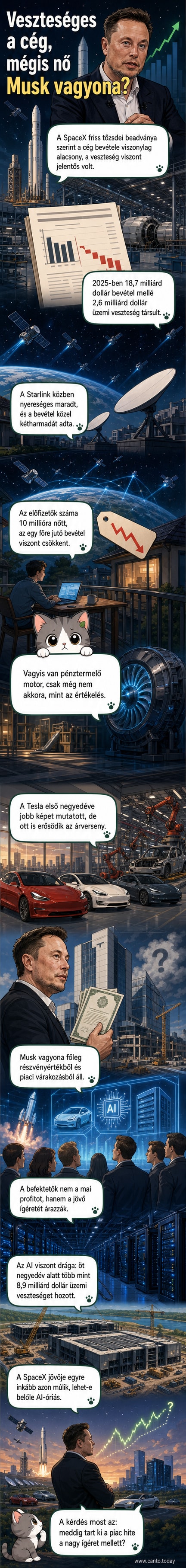 Elon Musk mosolyogva áll egy rakéta és egy műhold előtt, mögötte adatközpontok és elektromos autók képei láthatók.
