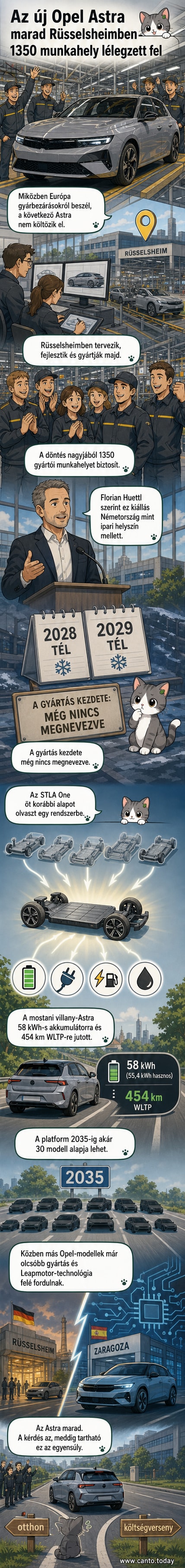 Új Opel Astra modell grafikus ábrázolása, mellette a Rüsselsheim-i gyár és az STLA One platform rajza