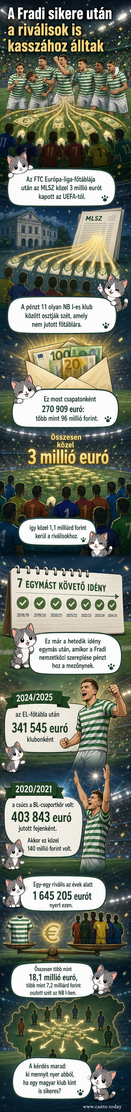 Ferencváros-labdarúgók pályán állnak, a kép felső részén pénzfeldobás animációval, alulról pedig forintösszegek láthatók, amint a Fradi logója felé áramlanak