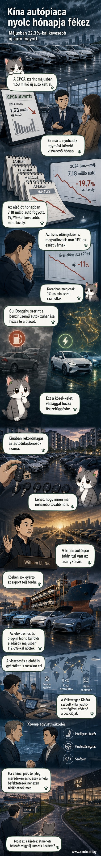 Kínai autópiac grafikonja lefelé mutató nyíllal, mellette elektromos autók és globális gyártók logói.
