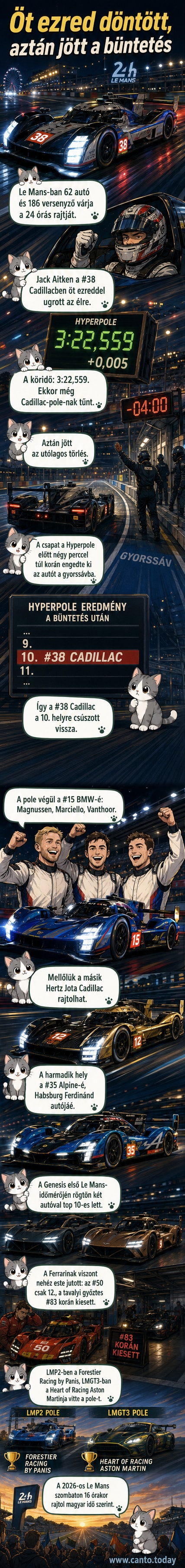 BMW-pilóták állnak a pole-pozícióban a Le Mans-i időmérő után, miközben a Cadillac színei a háttérben láthatók.