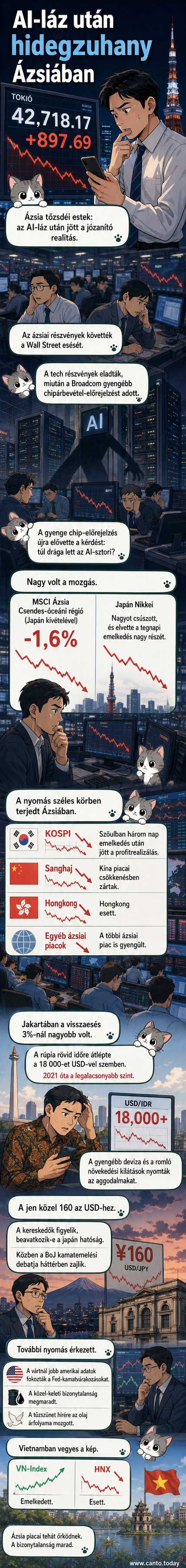 Elektronikus kijelző mutatja a Nikkei 225 index esését, hátterében piros és zöld grafikonok, Tokióban.
