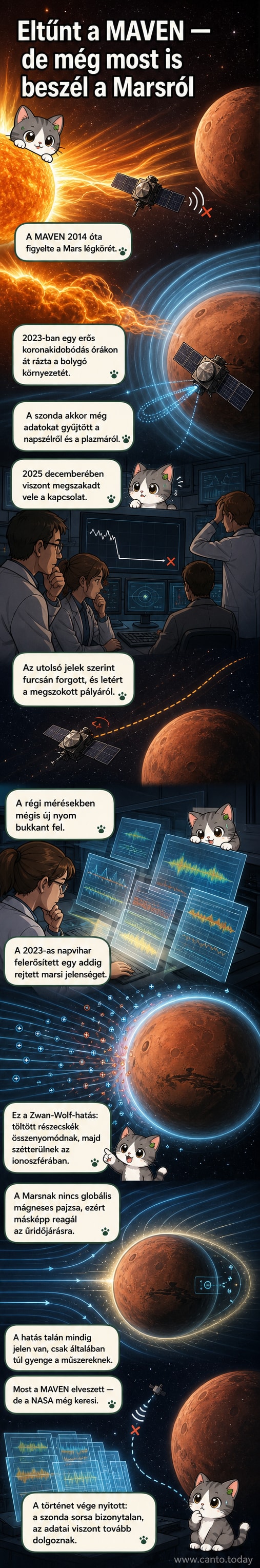 Illusztráció: a MAVEN űrszondáról érkező adatok elemzése során felfedezett Zwan-Wolf-hatás a Mars légkörében