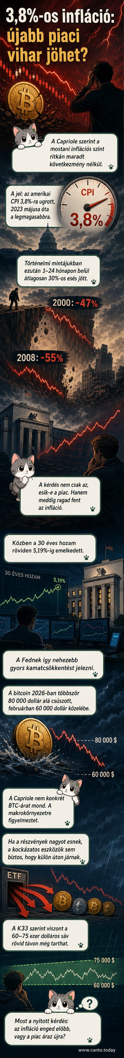 Egy piros nyíl lefelé mutat a tőzsdei grafikonon, hátterében inflációs adatokkal és pénzérmékkel, szimbolizálva a gazdasági nyomás és a kriptopiac közötti kapcsolatot.