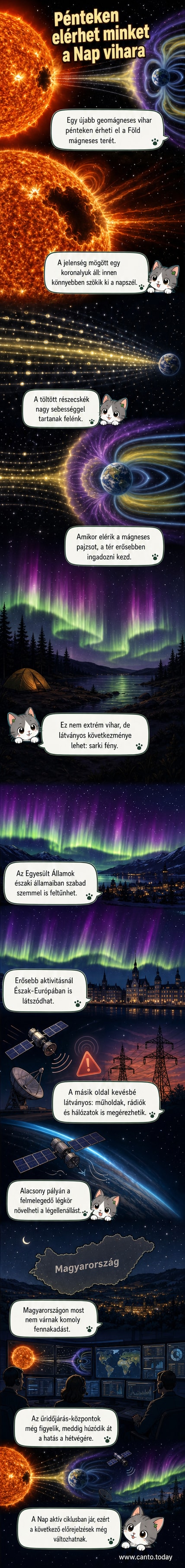 Északi fény zöldes-lilás ívei az éjszakai égen, alattuk városfényekkel, a háttérben geomágneses vihar ábrázolása űrből