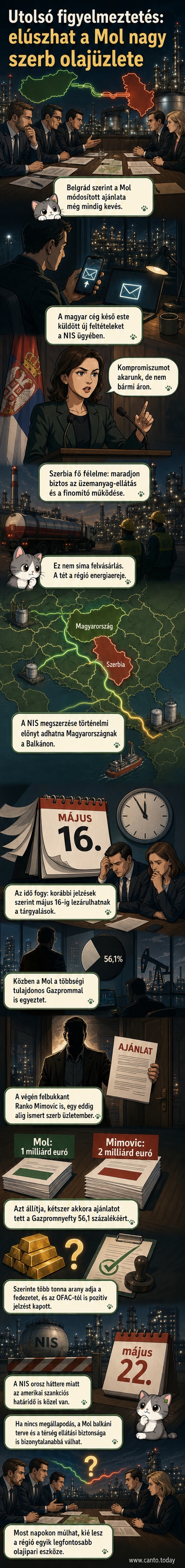 Kép: olajfinomító, térkép a Nyugat-Balkánon, két férfi tárgyalás közben – a Mol és a szerb NIS közötti feszült tárgyalások szimbolikus ábrázolása.