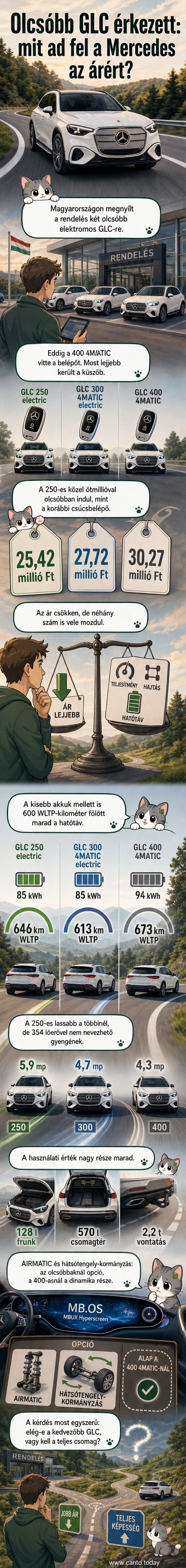 Fénykép egy új, fehér Mercedes-Benz elektromos GLC-ről úton, hátulról nézve, nappali megvilágításban.