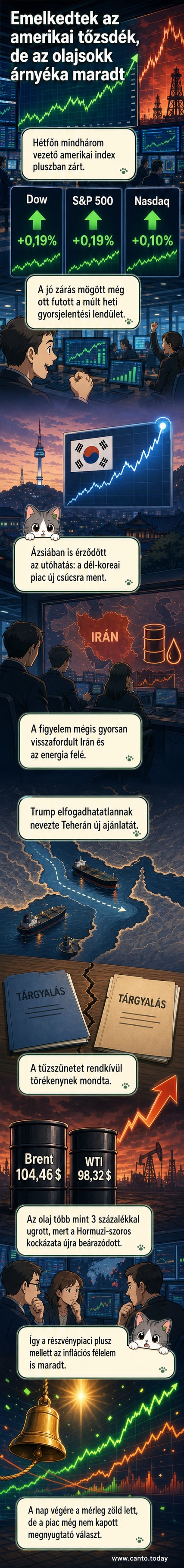 Tőzsdei grafikonok és olajkút képe mellett Donald Trump és iráni zászló látható, a kép a geopolitikai feszültség és a piaci reakciók kapcsolatát szimbolizálja.