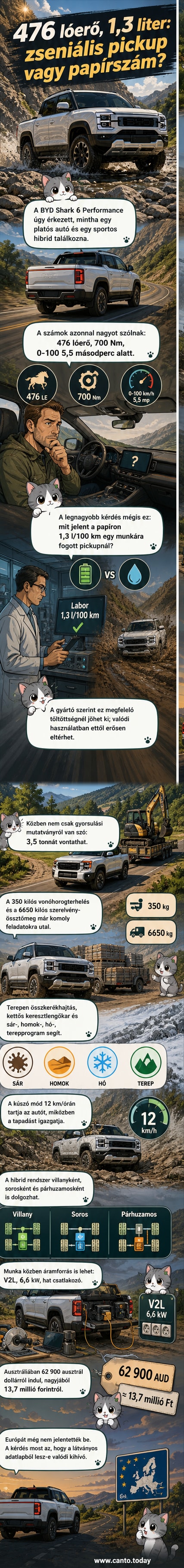 A BYD Shark 6 Performance plug-in hibrid pickup terepen, elektromos kék fényekkel és modern dizájnnal.