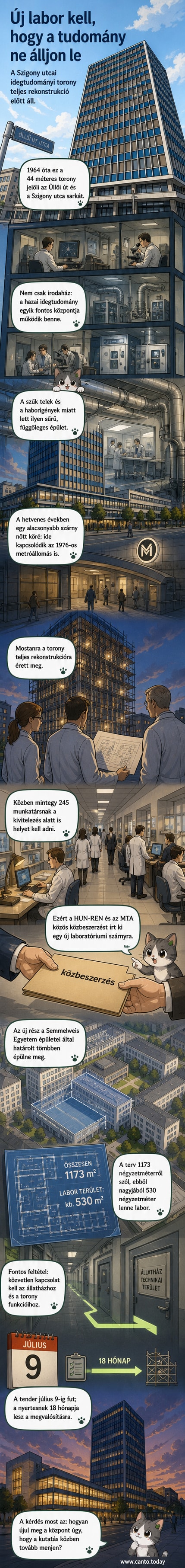 A Budapesti Idegtudományi és Pszichiátriai Intézet toronyépülete az Üllői út és a Szigony utca sarkán, 1964-ben épült, most pedig mellette új laborépület terve látható.