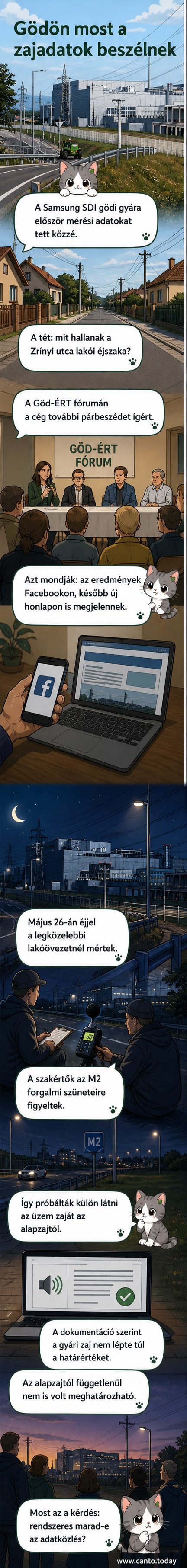 A gödi Samsung SDI akkumulátorgyár kapuját ábrázoló fotó, mellette zajmérő eszközökkel felszerelt mérőállomás.