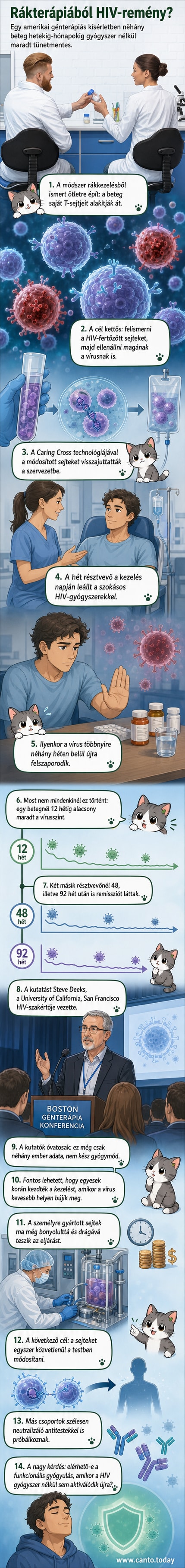 Laboratóriumban dolgozó kutatók figyelik a génmódosított sejtek fejlődését mikroszkóp alatt, háttérben képernyőkön HIV és ráksejtek képei.