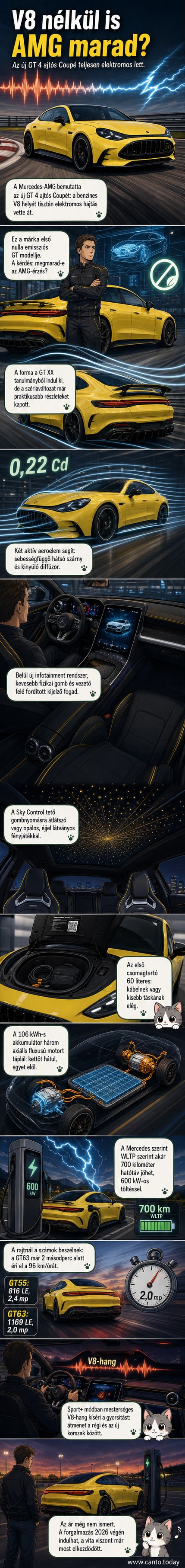 Egy új, elegáns, négyajtós elektromos kupé, a Mercedes-AMG GT, sötét háttér előtt, aktív hátsó szárnnyal és modern, csíkos fényelemekkel.
