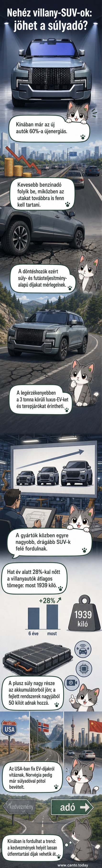 Egy elektromos terepjáró áll egy digitális súlymérőn, mögötte kínai városi környezet látható, a kép stílusa futurisztikus, de valósághű.
