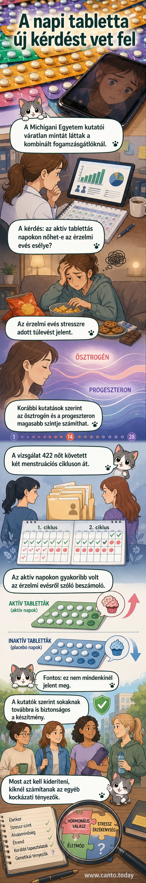 Női figura mellett két gondolatbuborék: az egyikben étel, a másikban hormonok és naptári ikonok, szimbolizálva a fogamzásgátlók és az érzelmi evés kapcsolatát.