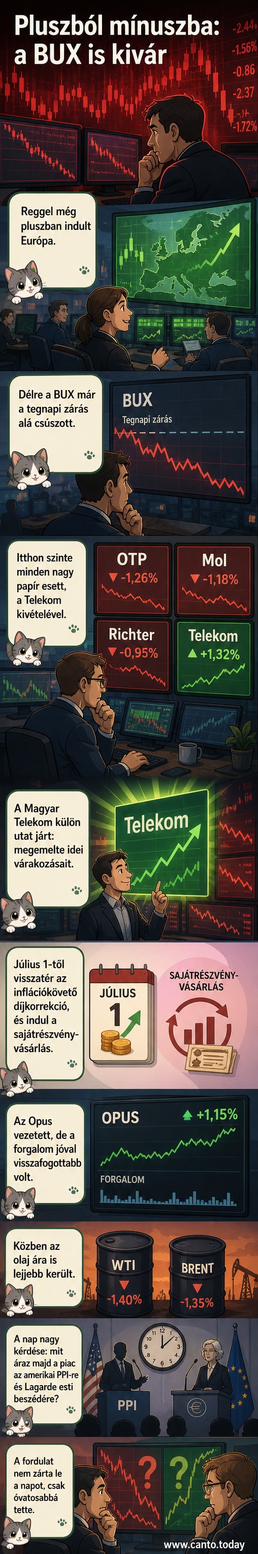 A Magyar Telekom logójával és emelkedő grafikonnal ábrázolt tőzsdei mozgás, hátterében a BÉT épülete